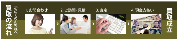 買取の流れ 初めてのお客様へ 1.お問合わせ 2.ご訪問・見積 3.査定 4.現金支払い 買取成立